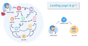 Landing Page được xem như trang đích của chiến dịch Marketing